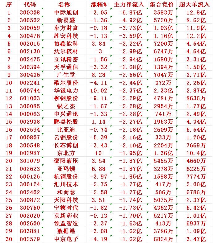 7月7日收盘，主力趁冲高，已经大幅卖出的30名单：1中际2新易3东