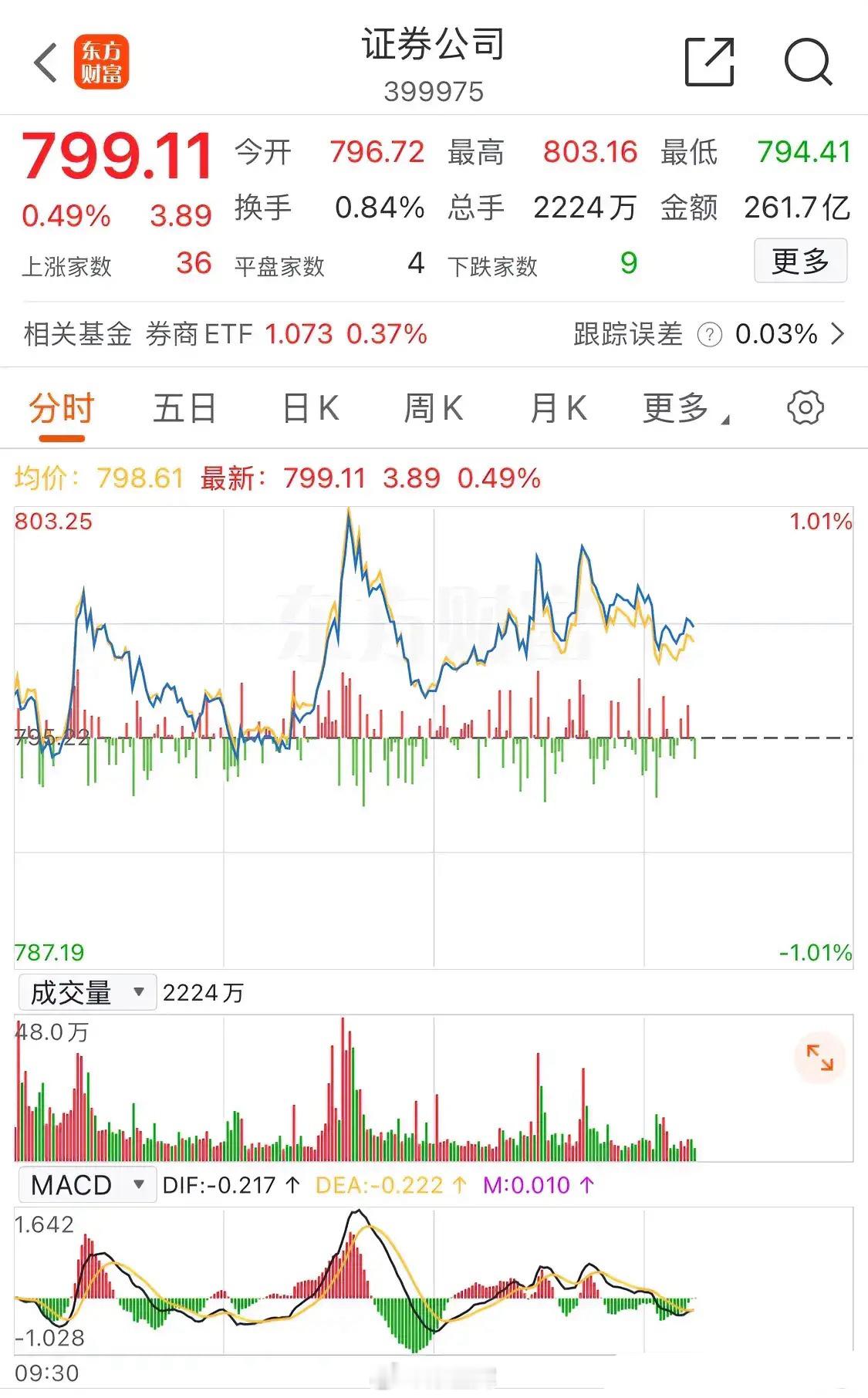 券商板块：港股都再创阶段新高，彻底走牛了！下午两点十五分，板块上涨0.49%，仍