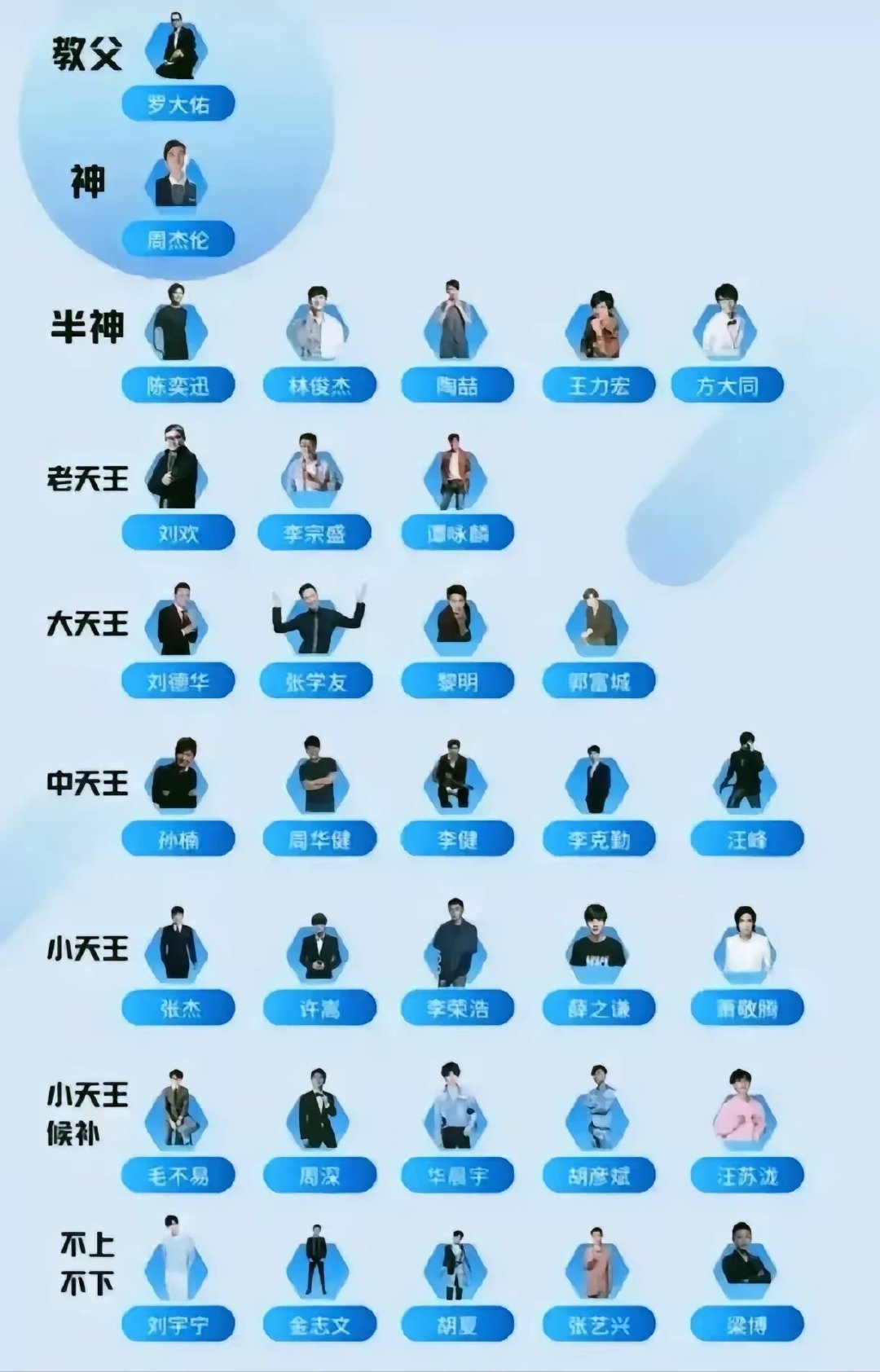 华语乐坛歌手地位排名出炉：最高排位是教父罗大佑，一首《童年》简直就是王炸。而周杰伦竟然排在了第二档神