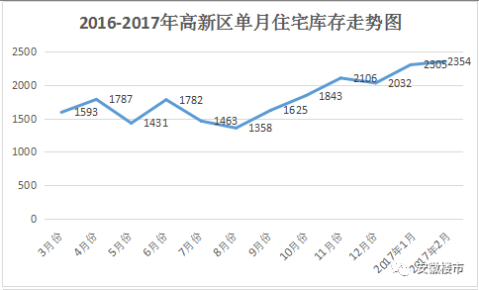 合肥九区三县住宅库存量再次下跌 2017年合肥房价走势