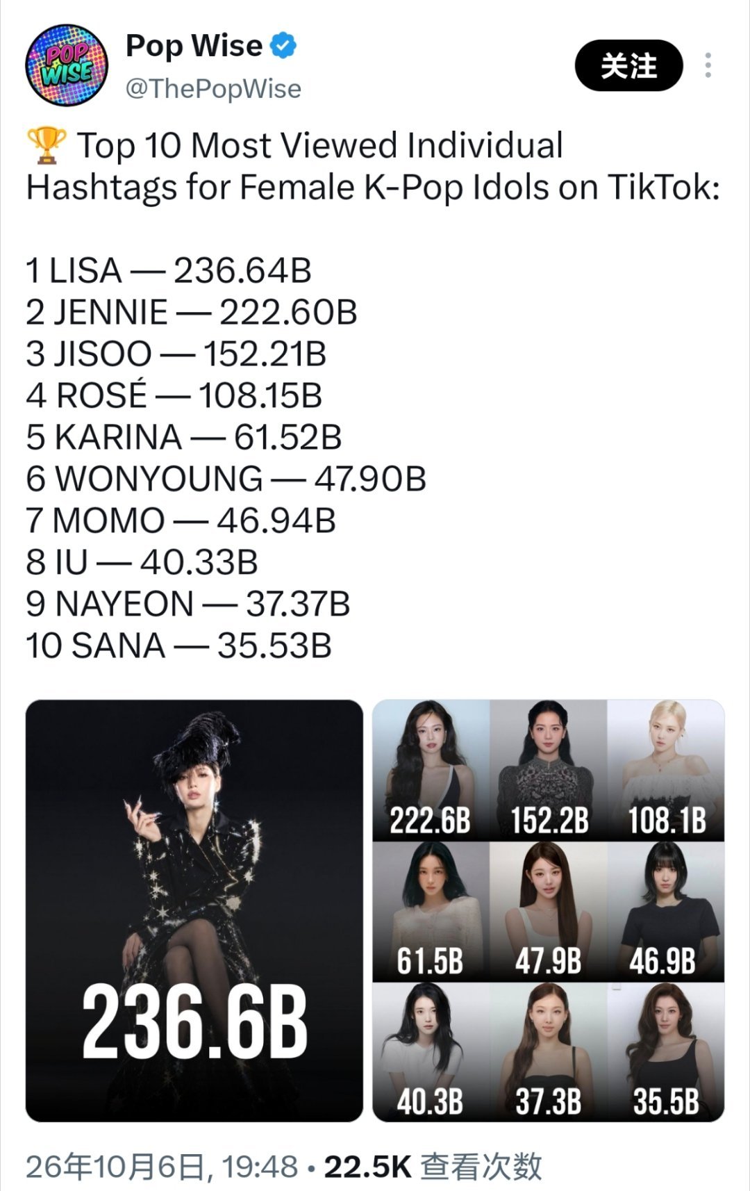 kpop女爱豆tiktok单人tag浏览量柳智敏全代第五五代第一#柳智敏五永一#​
