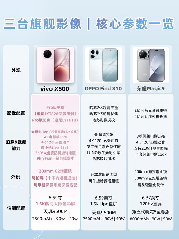 三台影像旗舰新机！影像谁最能打？