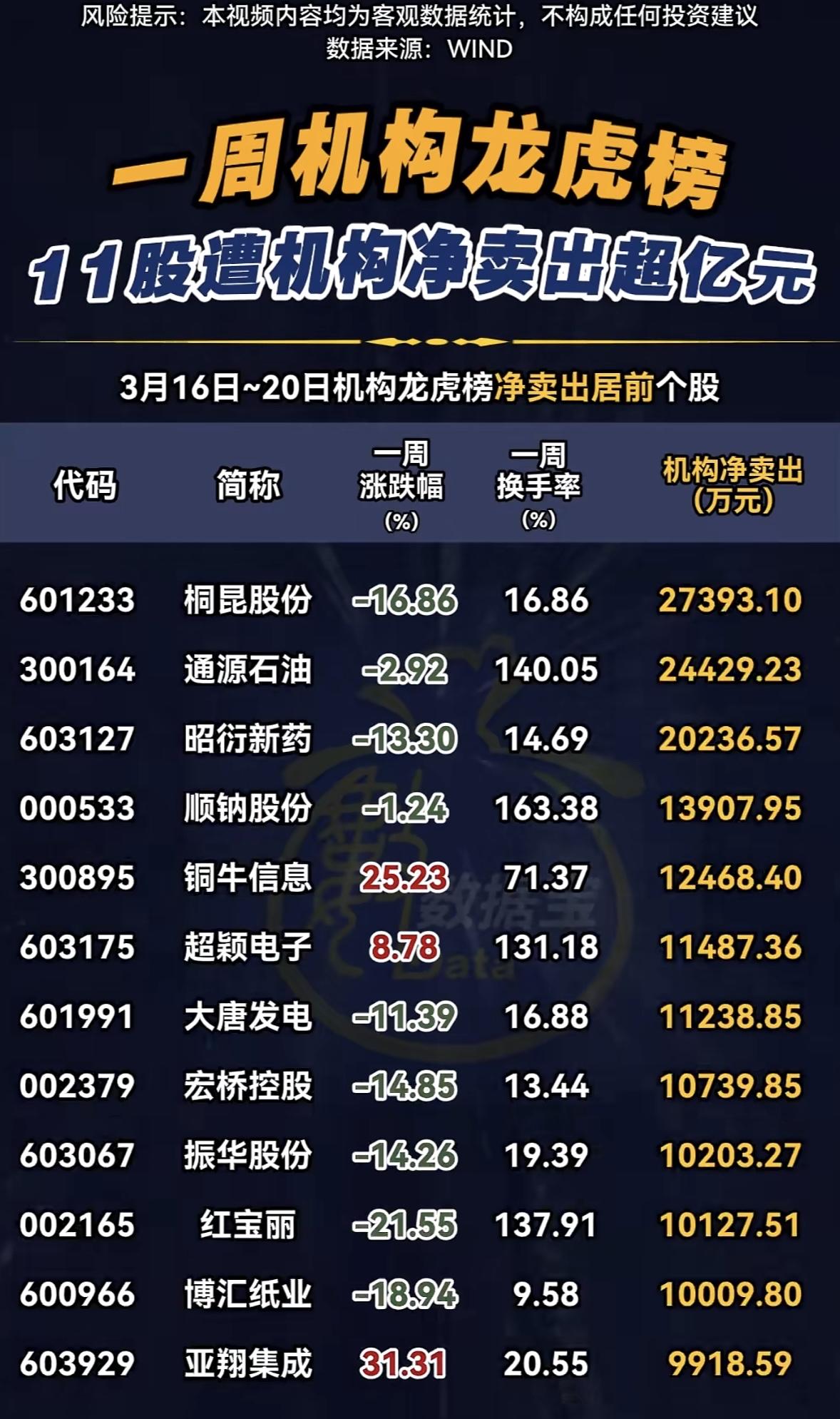 一周机构龙虎榜：11股遭机构净卖出超亿元！这周机构龙虎榜有点刺激！11股遭机
