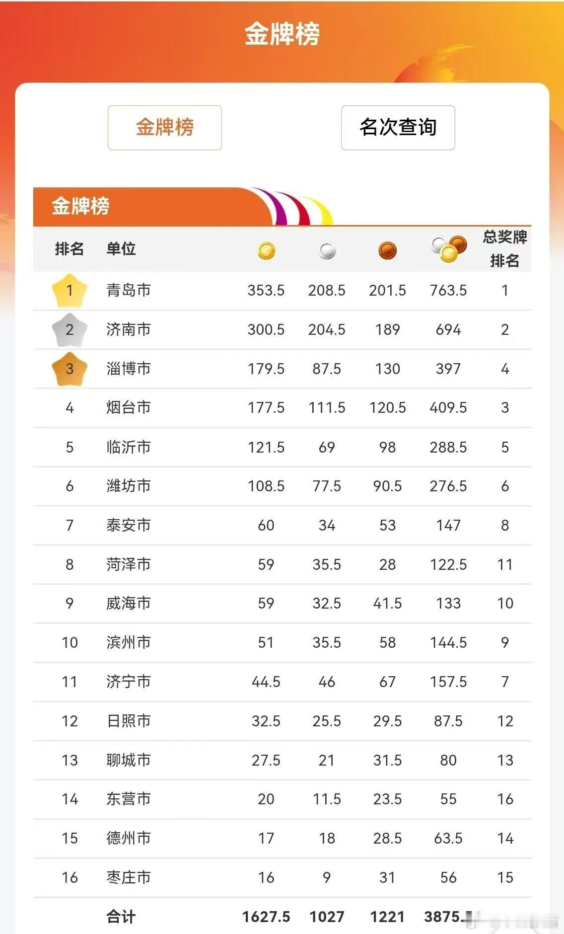 【淄博，全省第三！】9月5日晚，山东省第二十六届运动会在临沂市奥体公园体育馆落下帷幕。历经五个多月的