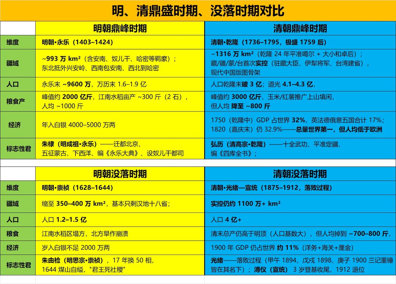 明清两朝鼎盛和没落对比，清朝完爆明朝！一、鼎盛时期：永乐vs乾隆1