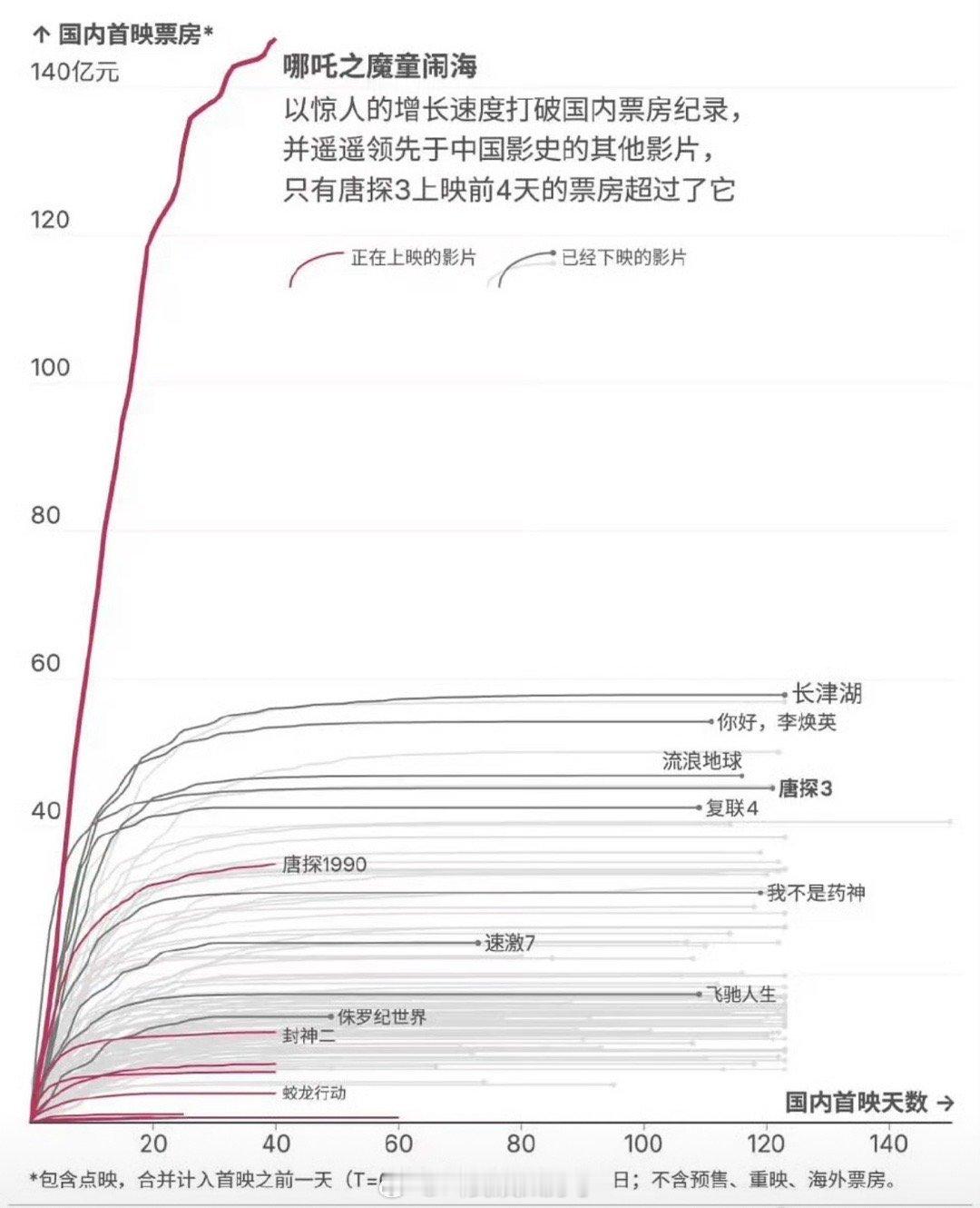 哪吒2这个走势是真吓人啊，这都一个多月了居然还在涨​​​