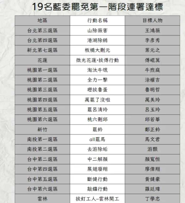 递件再加一！罢免马文君一阶达标提议书送台选会大罢免遍地开花，18个罢免蓝委的