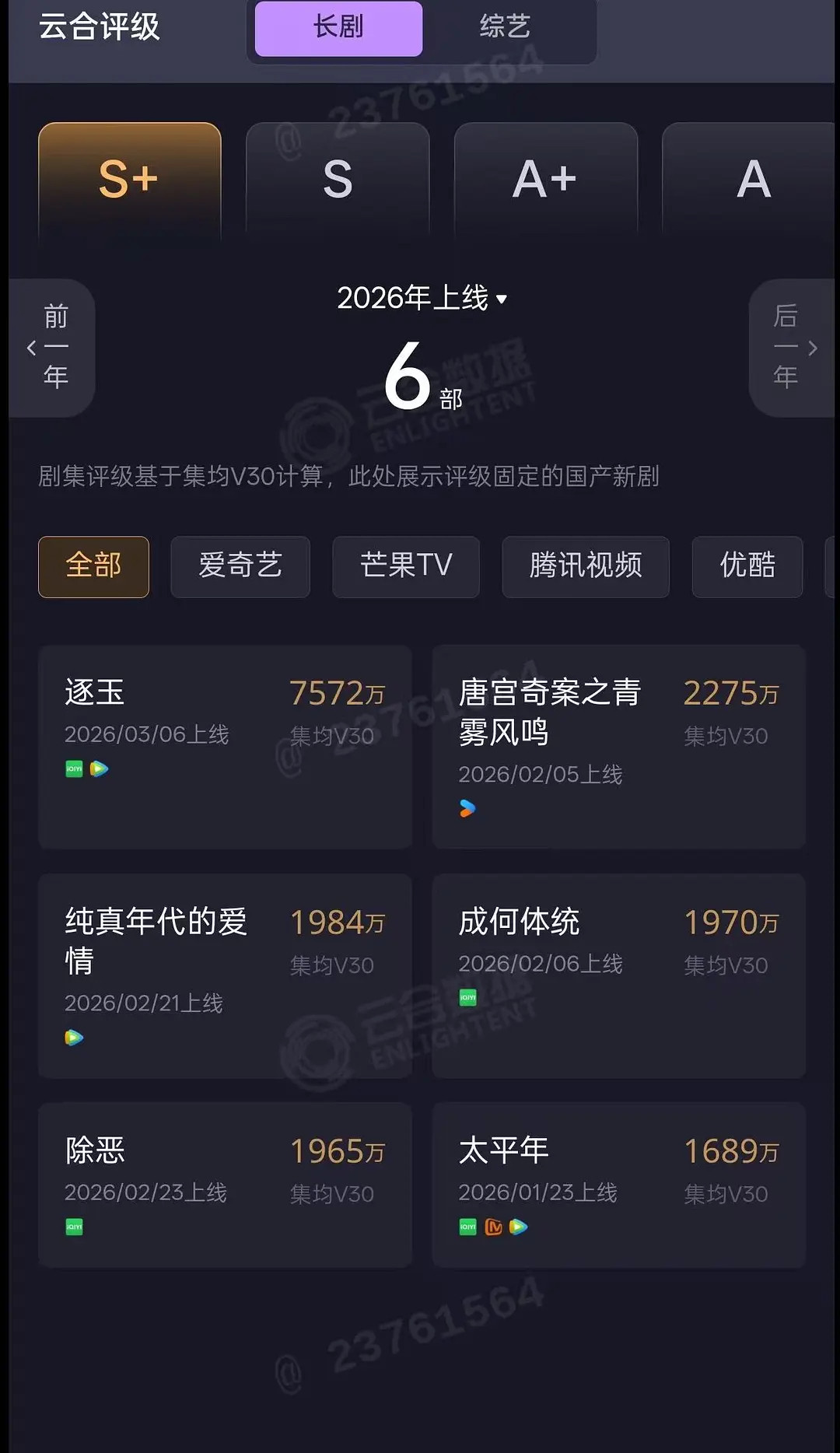 逐玉v30固定7572，这周云合估计也能破8000了