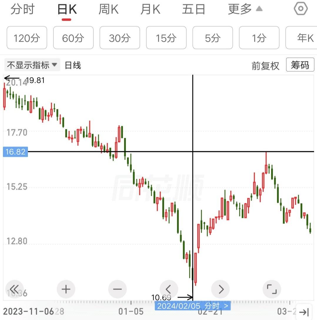 一位做软件测试的股民，错过了人生唯一的翻身机会。时间回到2024年2月初，当时个