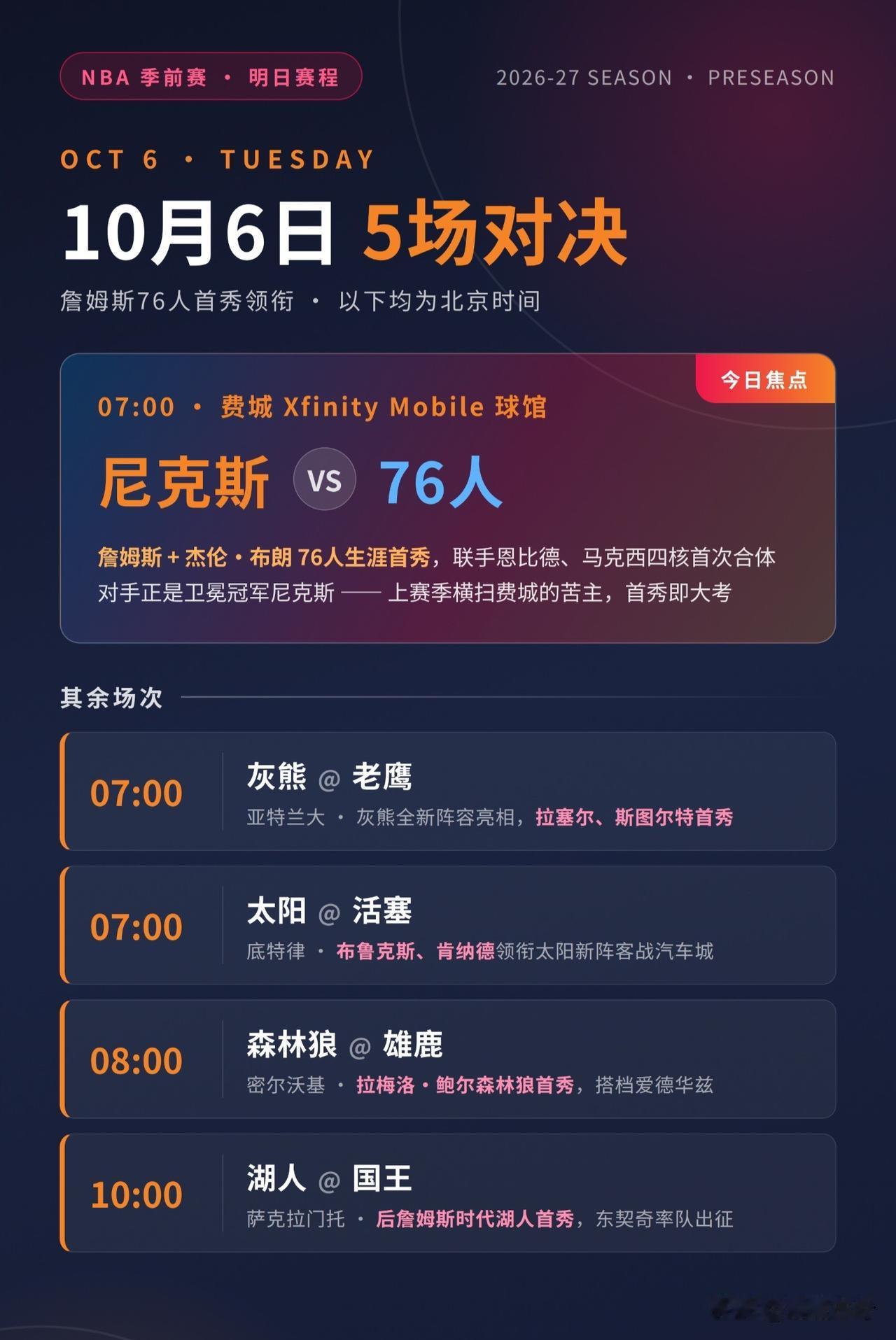 詹姆斯的76人首秀，CCTV5没有转播，当然国内的球迷们不用担心，只是央五没买季