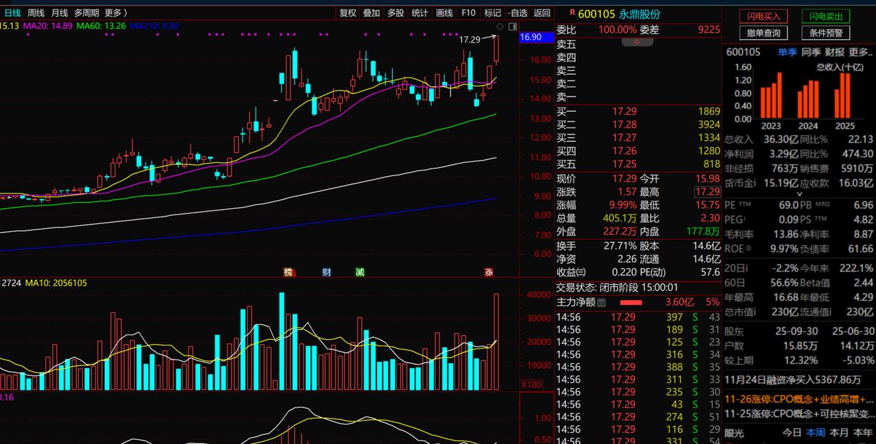 永鼎股份1、技术面：该股从技术走势来看，今年4月份股价最低点只有4.56元。随