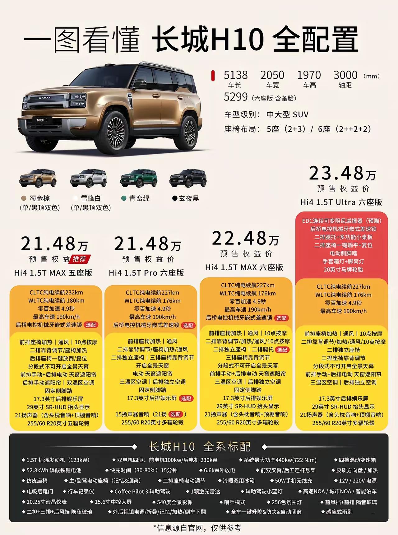 限时权益21.48万元，顶配23.48万元，长城H1012小时订单226