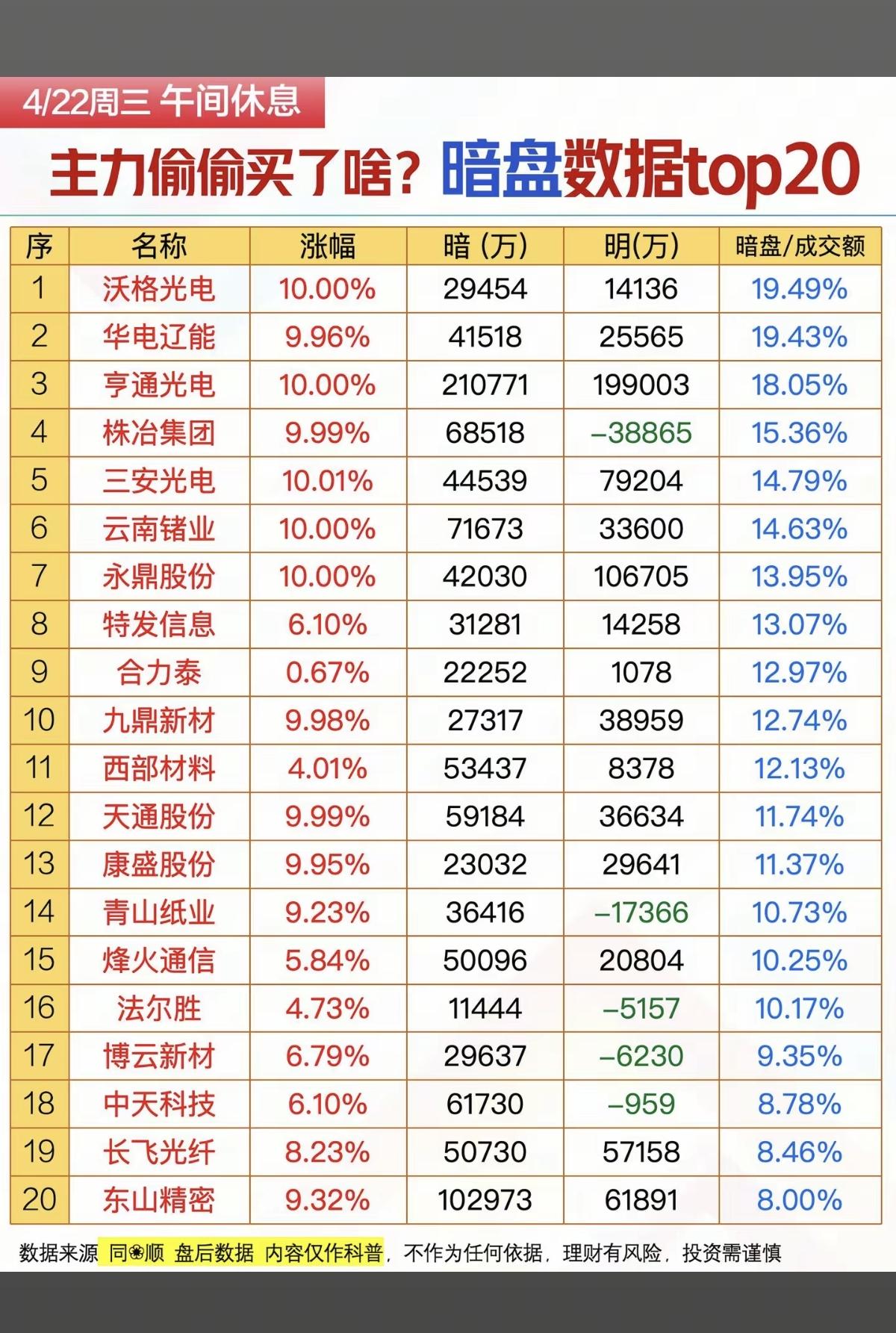 4.22周三主力资金偷偷买了啥股？暗盘数据TOP20！1.商业航天2.