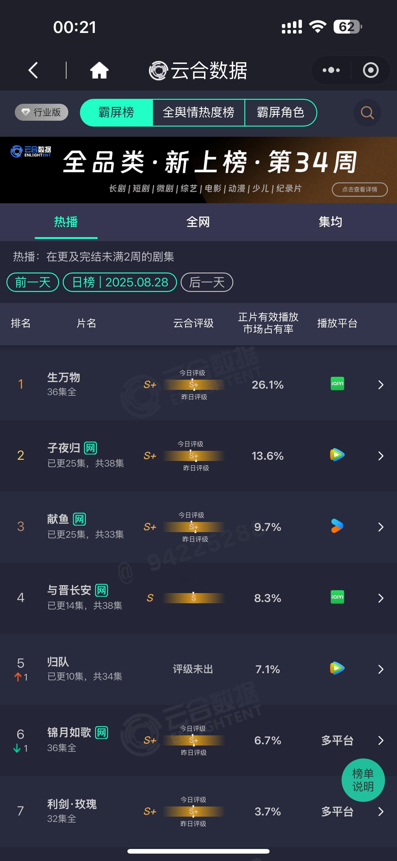 没想到今年电视剧暑期档，烂尾的《生万物》居然是最大赢家，还得是大幂幂。​​​