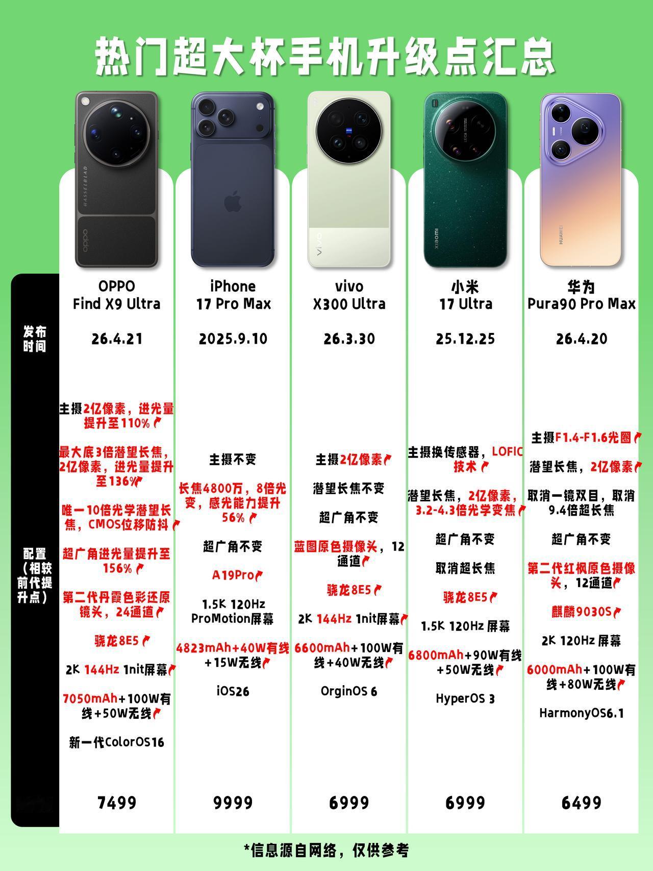 都是超大杯，五大旗舰哪款升级大？今年各大品牌超大杯都有绝活啊，五款热门拍照手