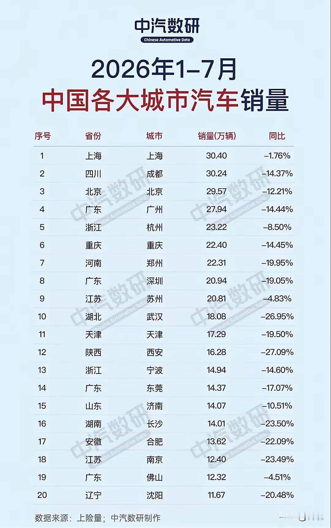 2026年1～7月全国各城市汽车销量数据。几乎全部同比下降，沈阳作为汽车保有量