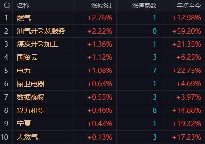 【3月19日A股午评：午后大盘大概率略有回升今天的低点4014点下午不会被刷新