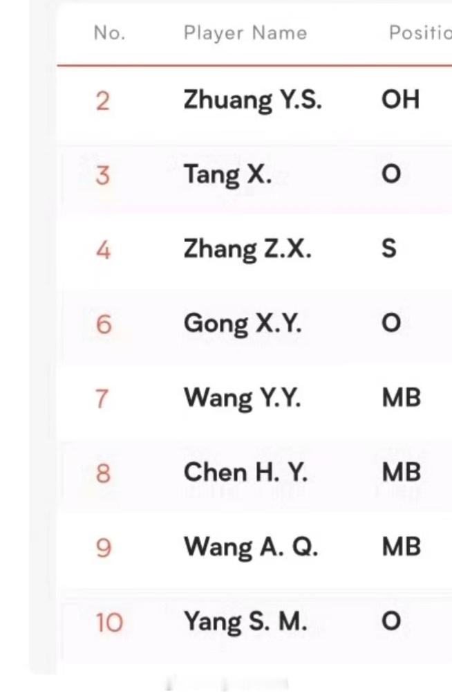 中国女排第二场名单变化:李晨瑄，金佳宝不在14人中。王媛媛，杨舒茗进入14人名单