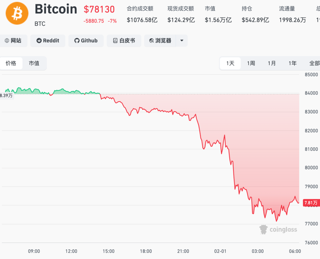 加密货币市值一夜蒸发1110亿美元, 超41万人爆仓