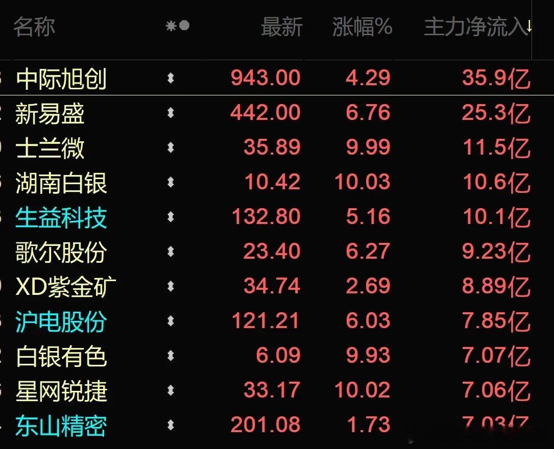科技又来了？探底回升？科技类分化再起，主力流向揭示新动向 1、最新事件解读科技风