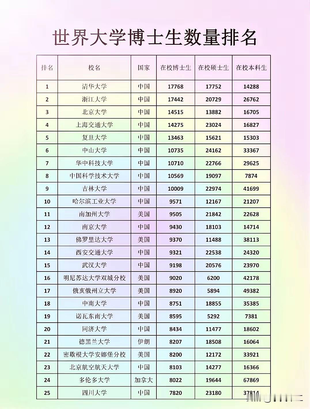 清华大学和浙江大学的博士生人数是真多，都超过了1.7万人，高出排名第三的背景大学