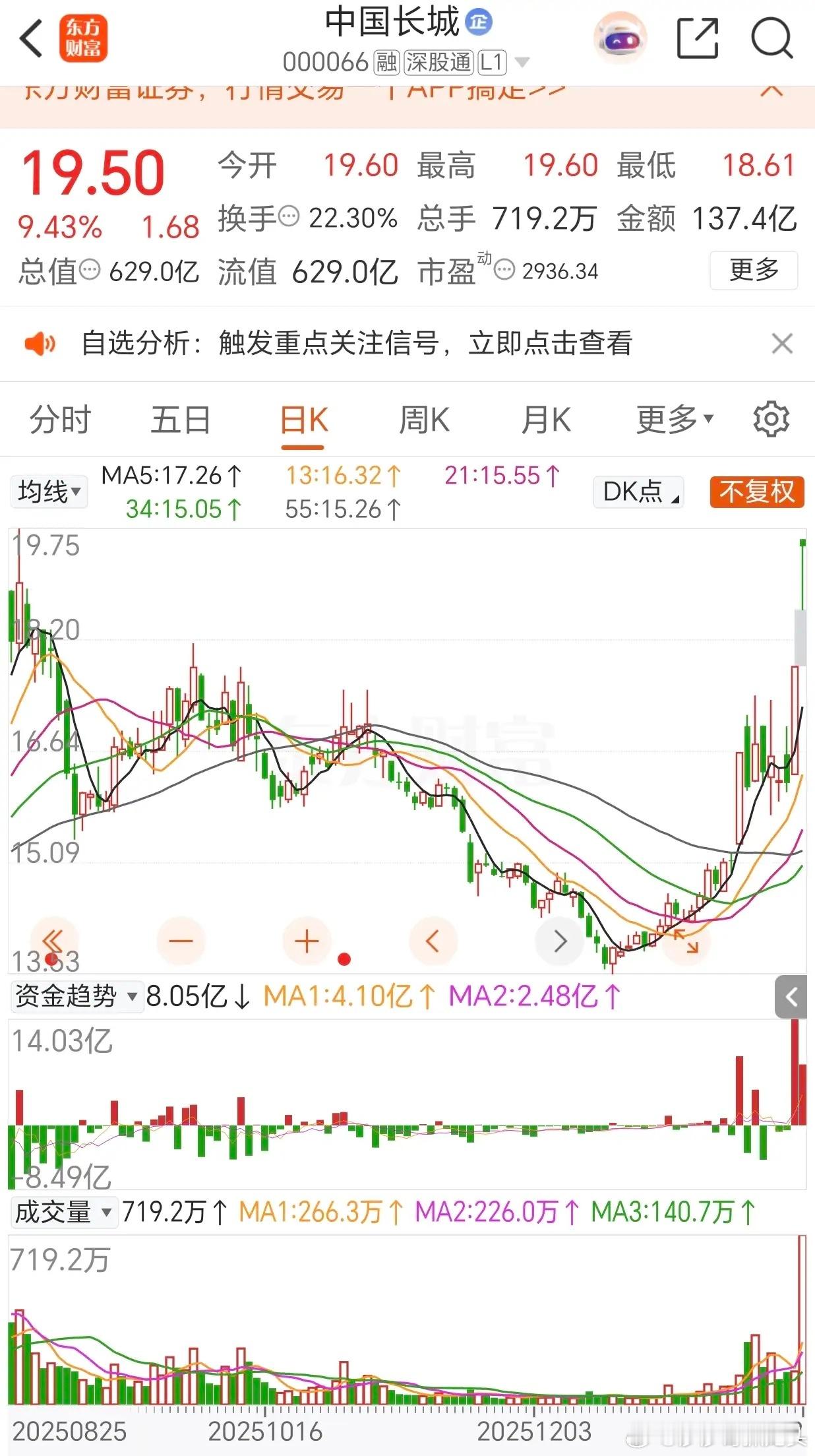 中国长城在2026年1月22日强势涨停，收盘价定格在19.50元，全天换手率高达