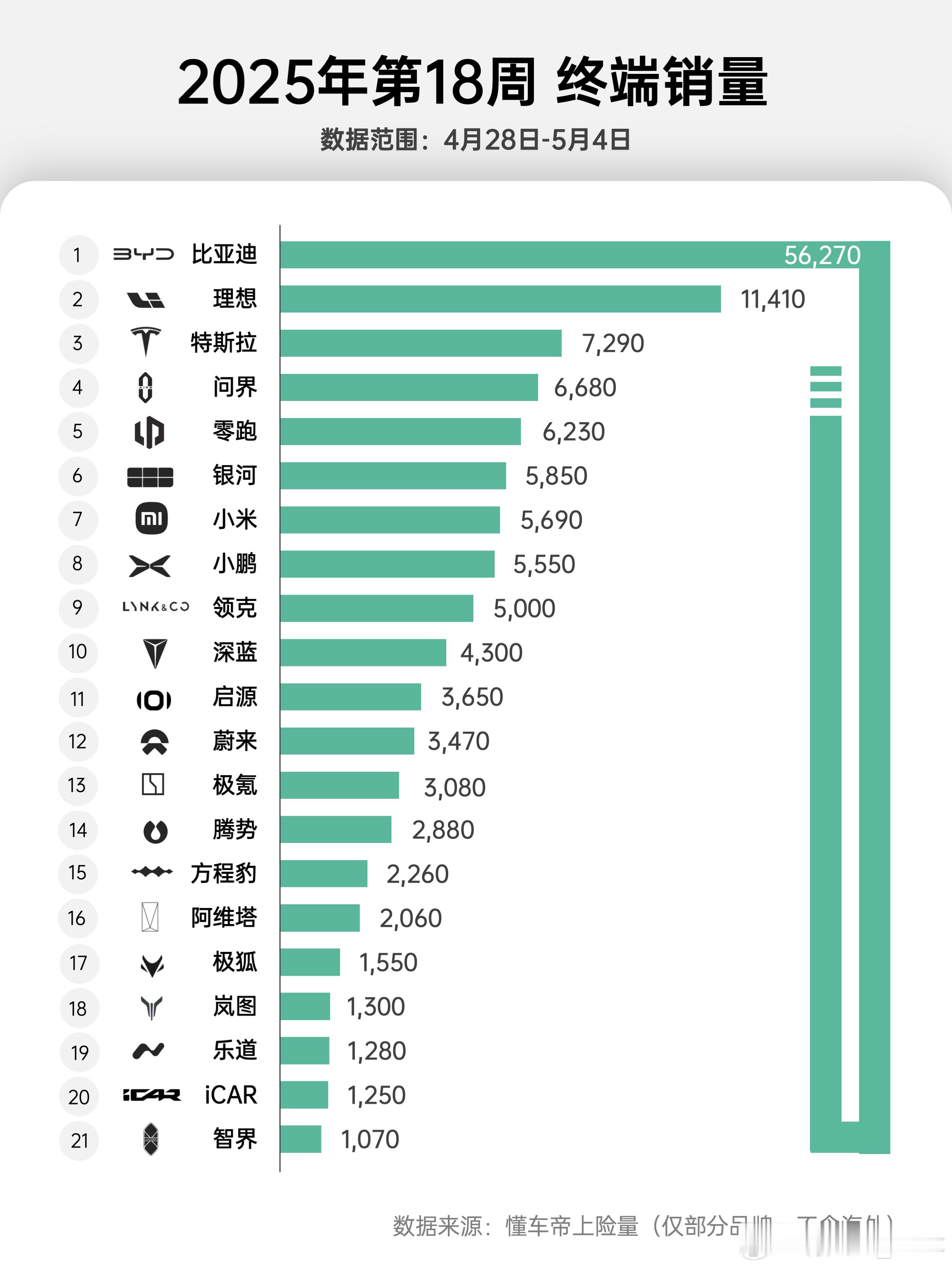 2025年第18周部分品牌终端销量（4.28-5.4）(仅包含上险量，不
