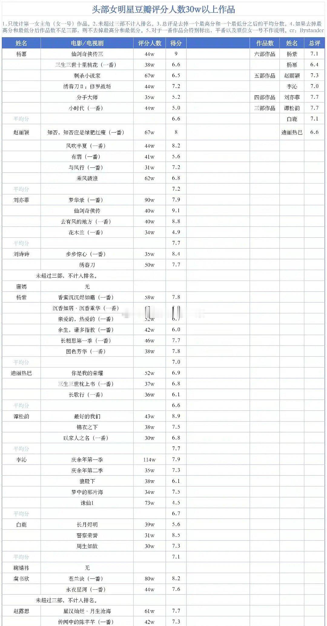 头部女明星🫘瓣评分人数30w以上作品，你都看过哪些？杨幂、赵丽颖、刘亦
