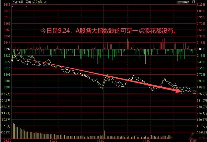 今天A股走的不及预期，如果要找背锅的，原因有这么几个：1、大洋彼岸消息的扰动，下