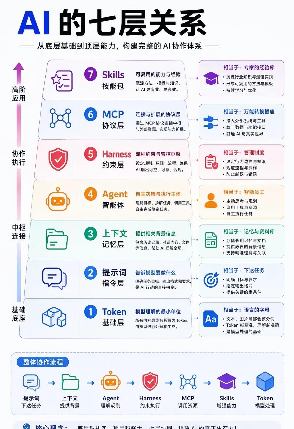 AI的七层关系模型解读这张图从底层到顶层，清晰拆解了AI协作体系的完整架构