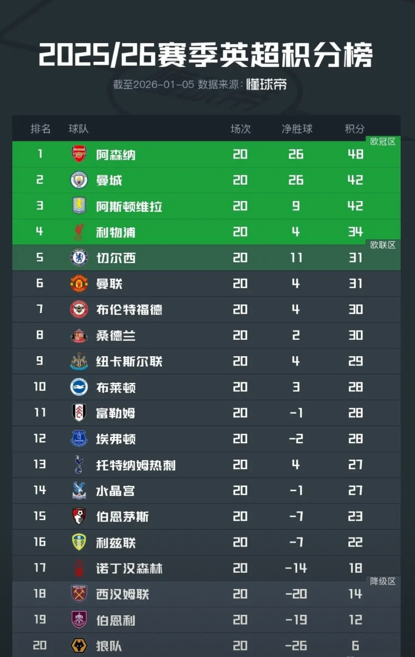 阿森纳在掉链子上又掉链子了！曼城、利物浦、切尔西、曼联、热刺纷纷两连平，只有阿森
