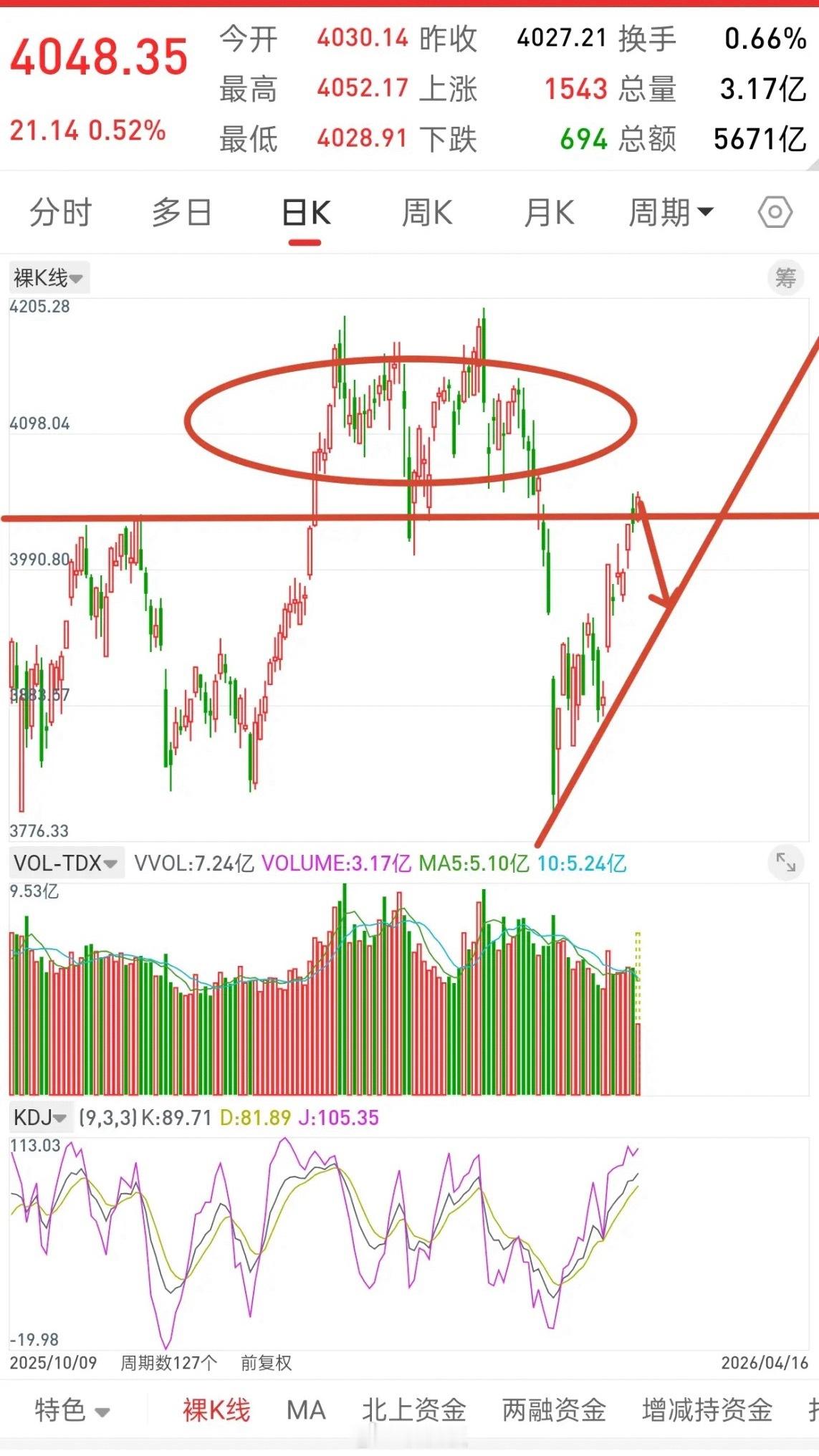 A股，阶段顶部已至，或新一轮行情即将开启。先说观点，新一轮行情，是向下，不是上，