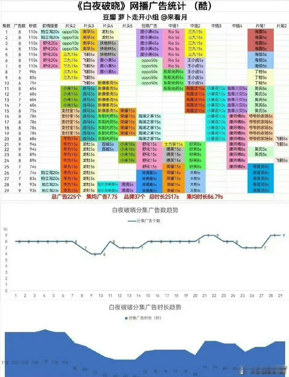 拿广告来看，那以法之名藏海传都还没扑街的白夜2播得好了你们不提？看广和