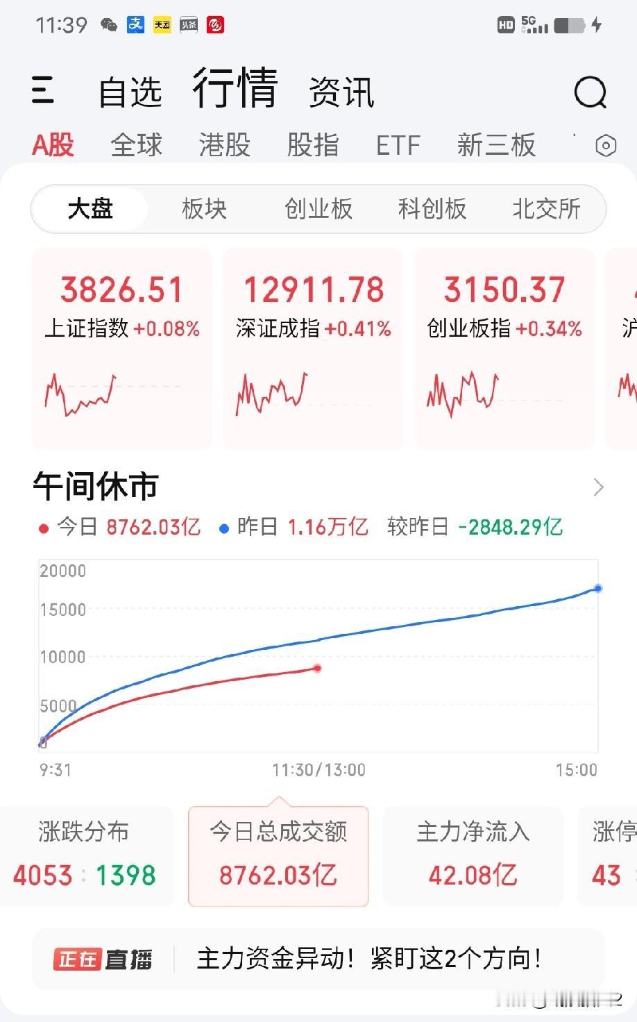 9月29日午评。缩量缩成这个样子，大盘诸大指数却逆势上涨是什么逻辑？今上午市