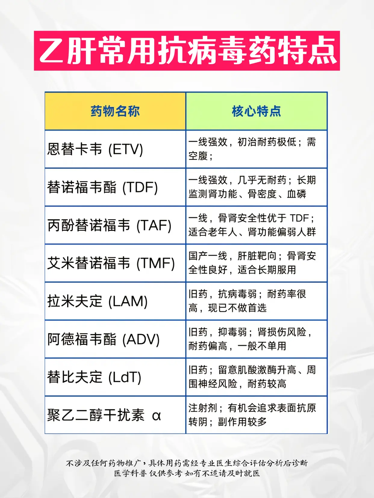 一张表分清乙肝抗病毒药！。一线用药：恩替卡韦、TDF、TAF、艾米替诺...