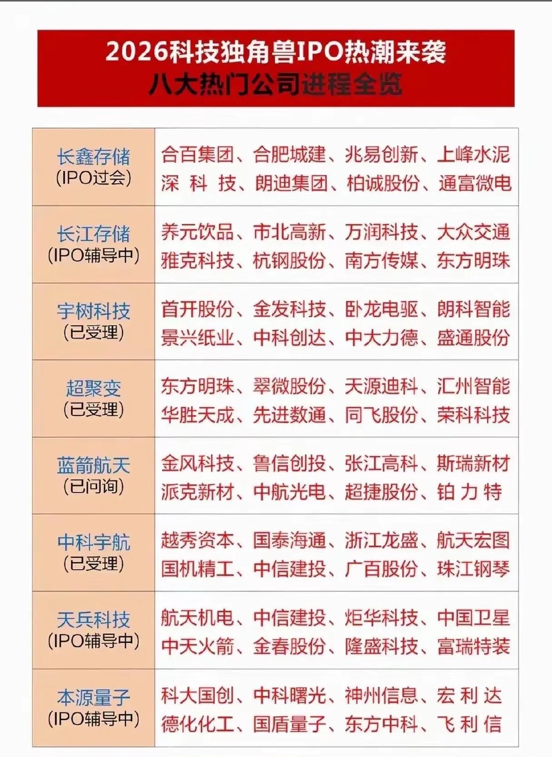 2026年，顶级科技独角公司梳理！资本市场上的硬核科技一直是最耀眼的主角，那么，