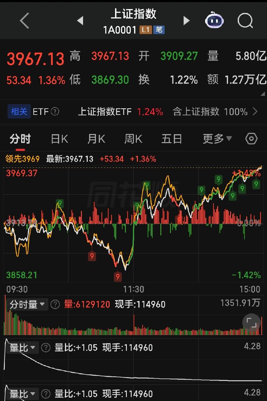 早盘收割尾盘拉升！2.72万亿成交极致分化，明天A股千万别乱操作！各位朋友些