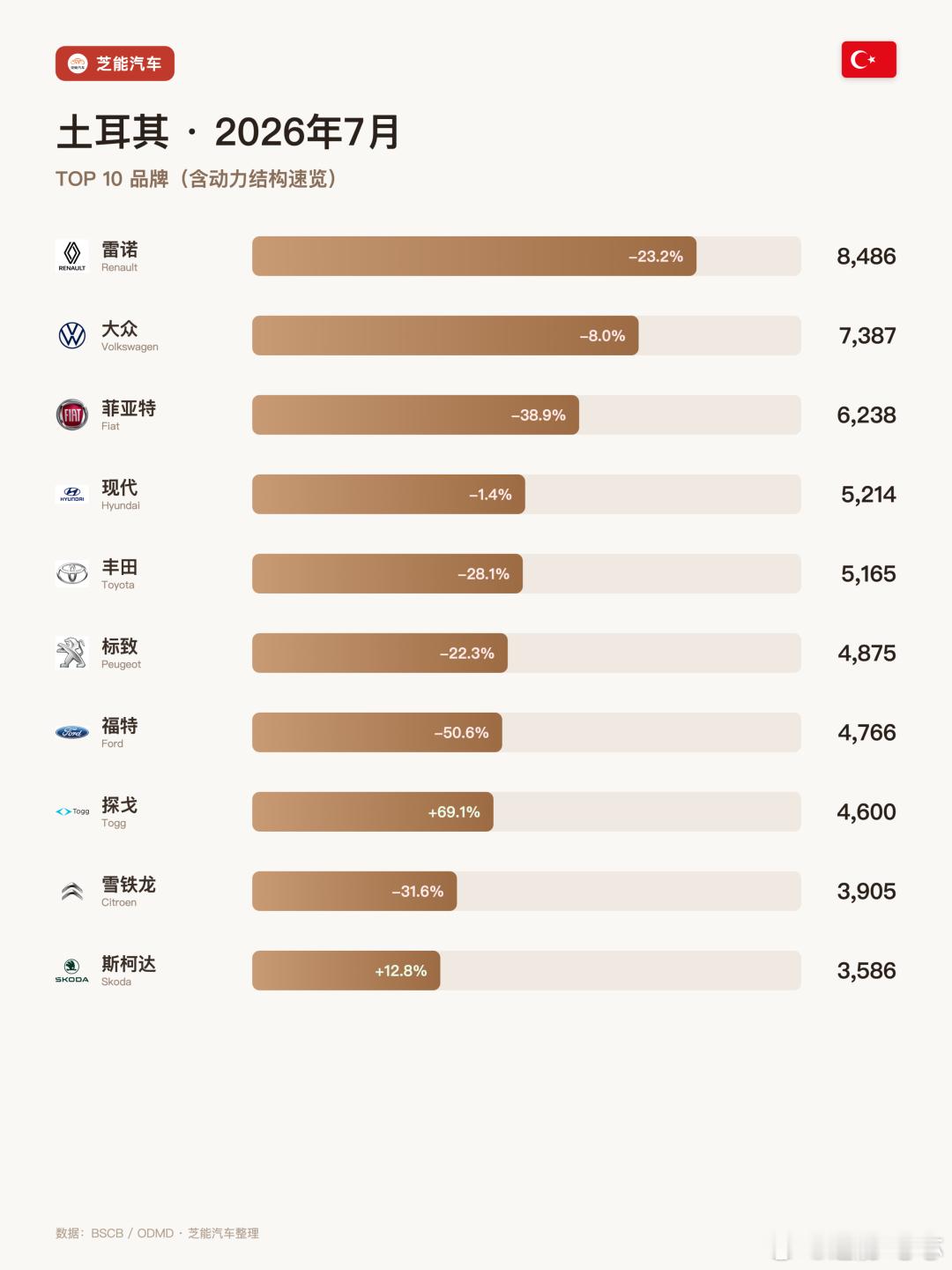 亚洲车市|土耳其2026年7月：奇瑞排名掉到14，比亚迪逆风守份额土耳其7月