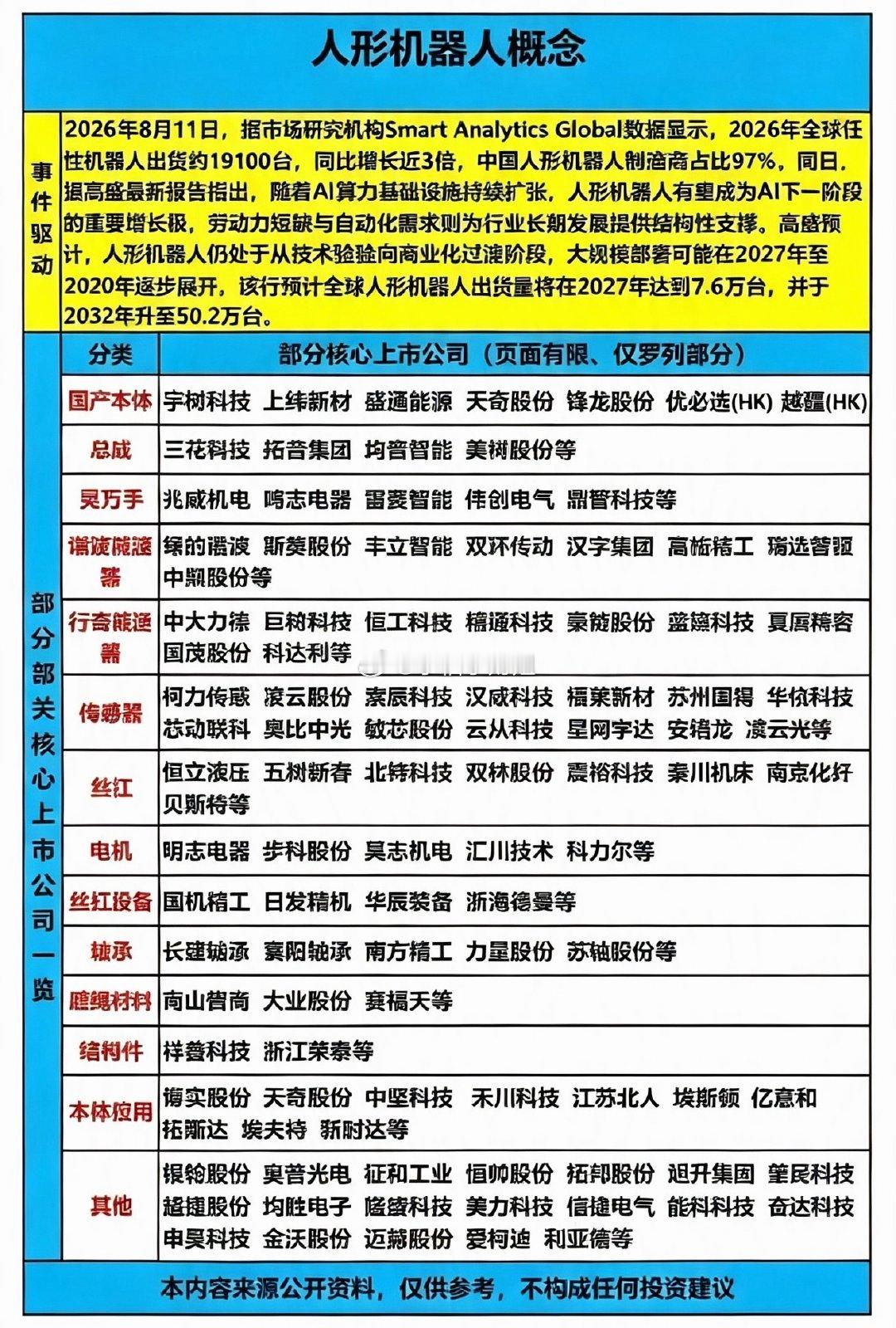 人形机器人行业数据近期有更新，机构测算今年全球出货增速很高，国内厂商占据绝大部分
