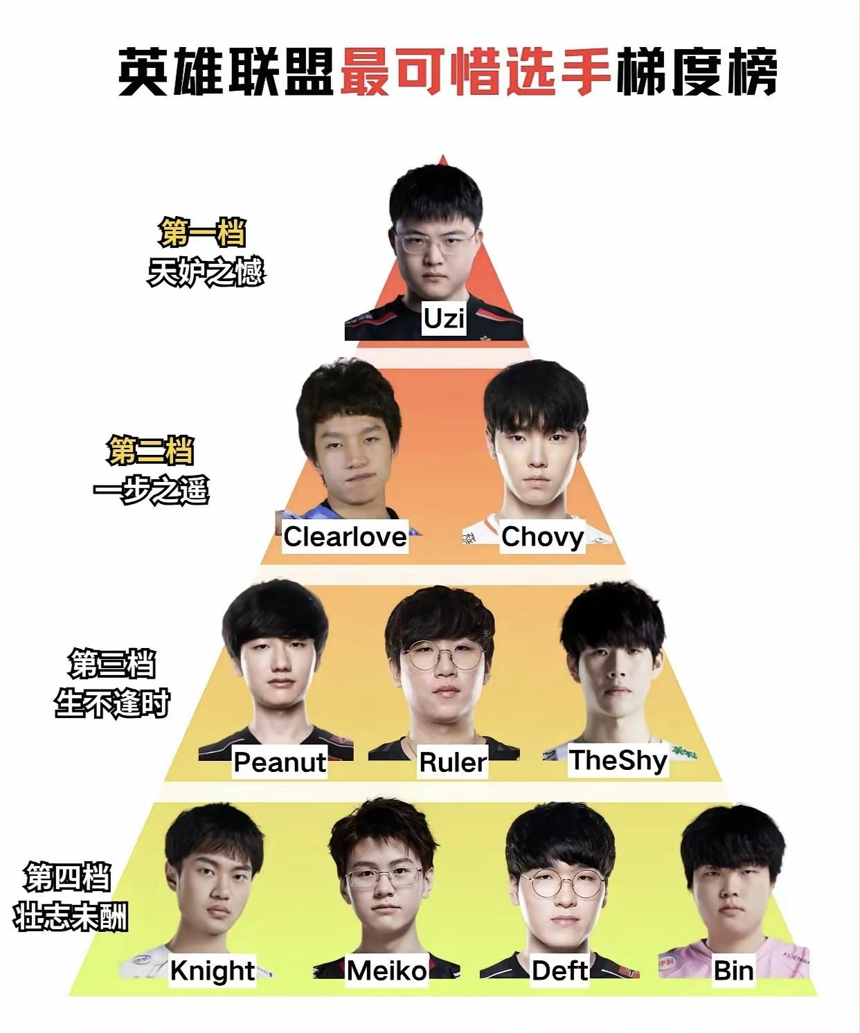 网友评选，LOL最可惜的职业选手榜：第一档，天妒之憾-UZI。做为LOL