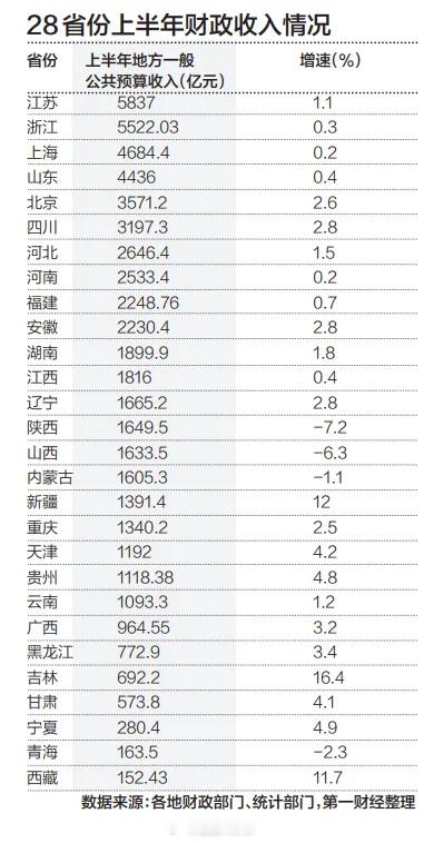 28省份上半年财政数据出炉免保教费对中西部地区予以倾斜​​​