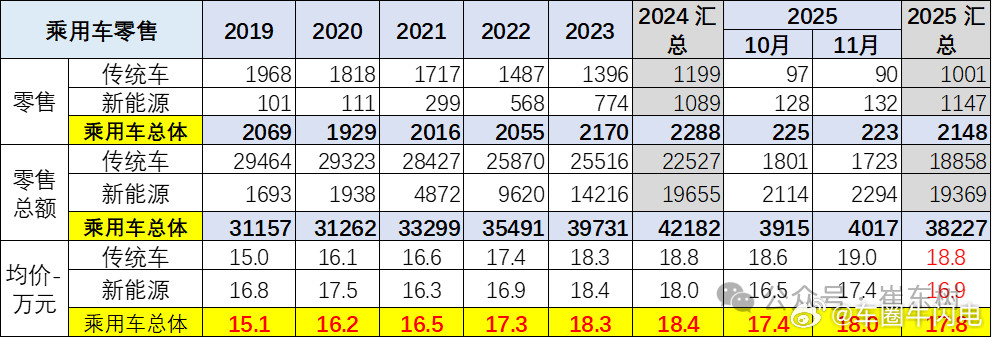 又拖后腿了！今年汽车均价17.8万！2019年乘用车零售均价是15.1万元，一路