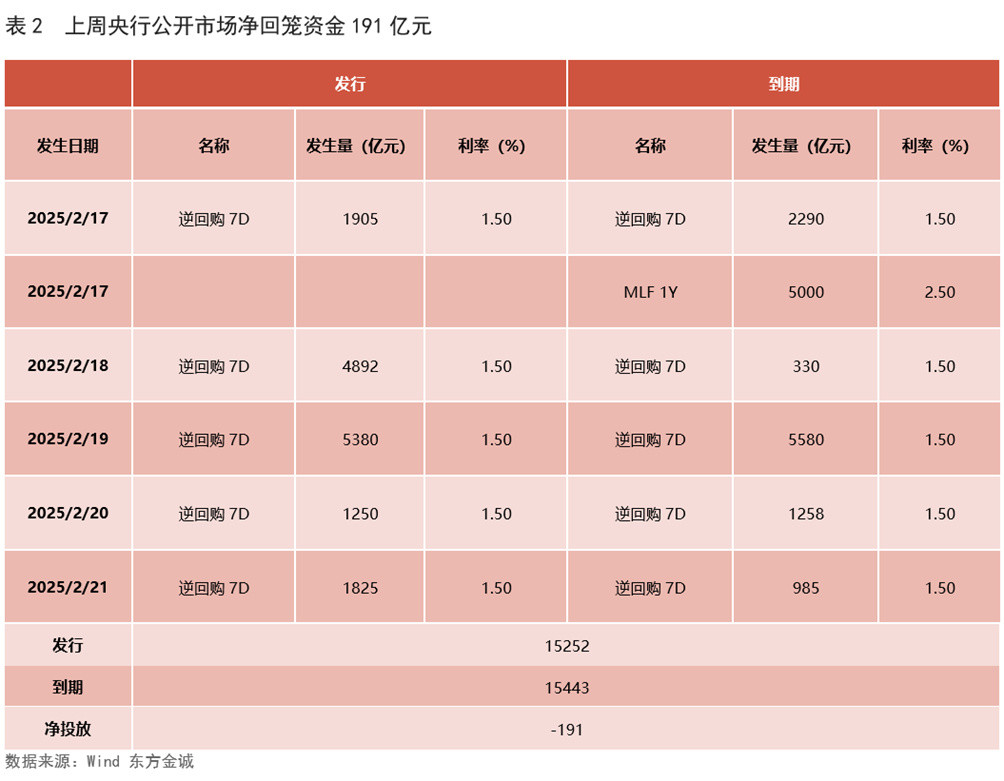 利率债 | 资金面继续主导市场, 债市延续震荡走弱