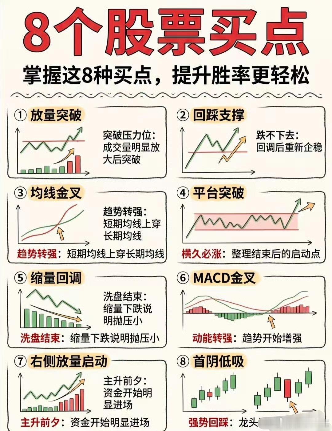看懂这8个买点，少走大半炒股弯路炒股很多人亏，根源就是买错位置。这8个经典技术买