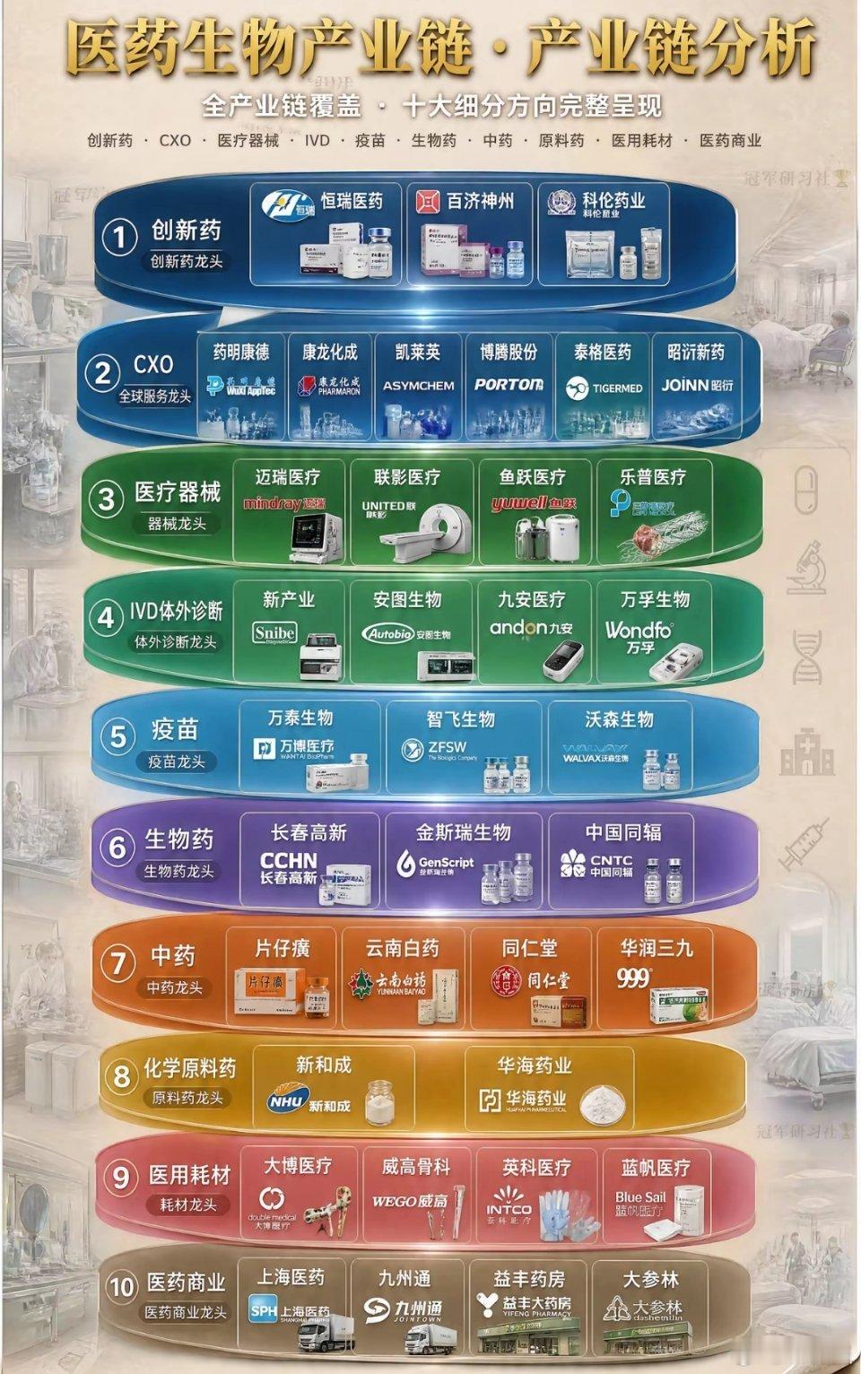 医药生物十大细分方向冠军企业全链集结创新药恒瑞医药、百济神州、科伦药业。CXO药