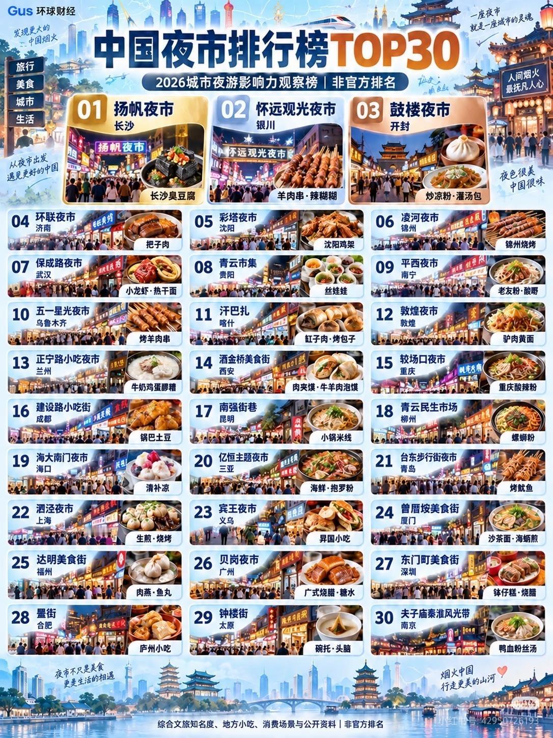 中国夜市排行榜top30🌙这份中国夜市TOP30比较的是城市夜游影响力，