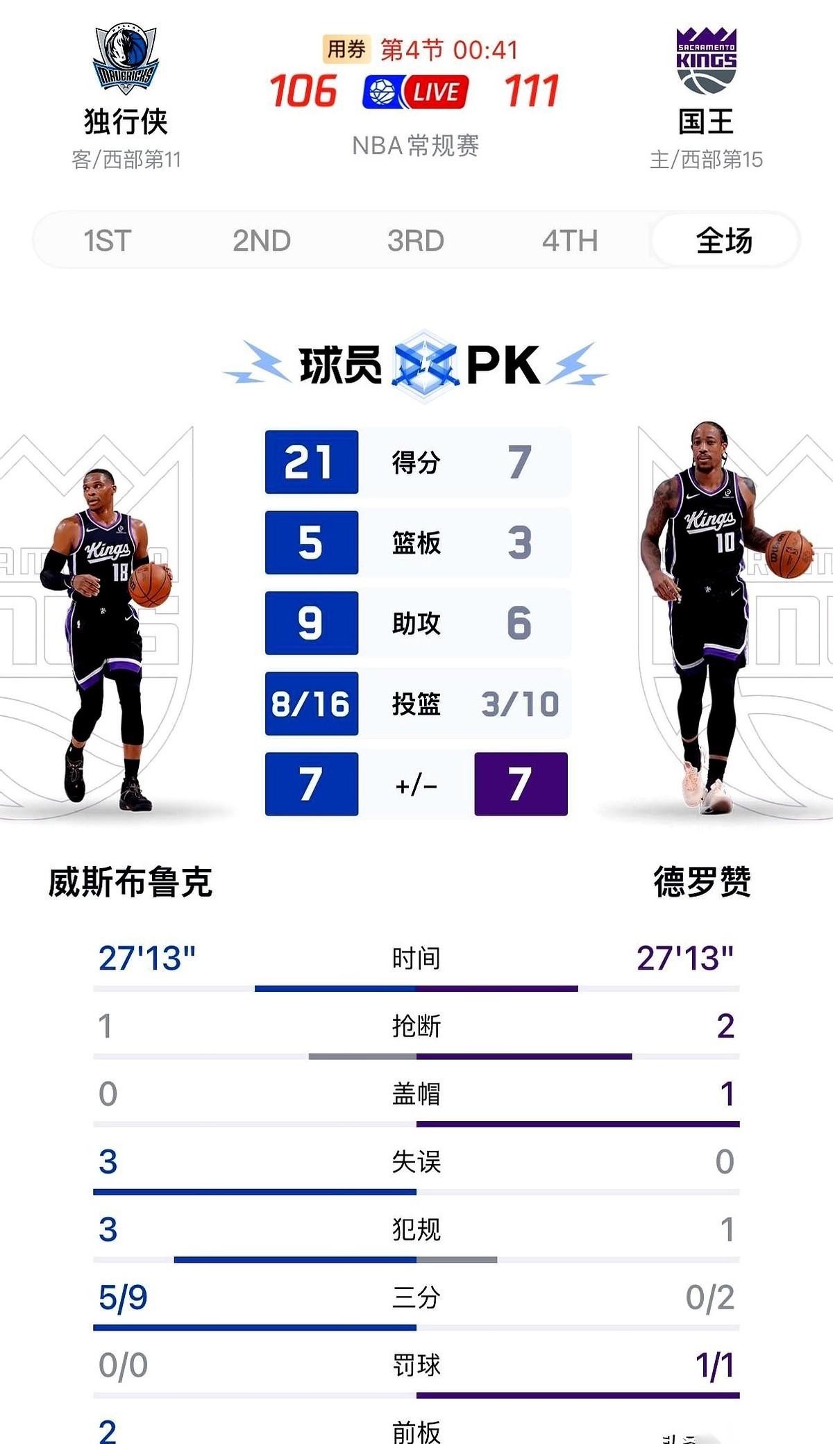 我估计威少的主教练，现在掐死他的心都有了。球队让你来干嘛的？让你带领大家心安理