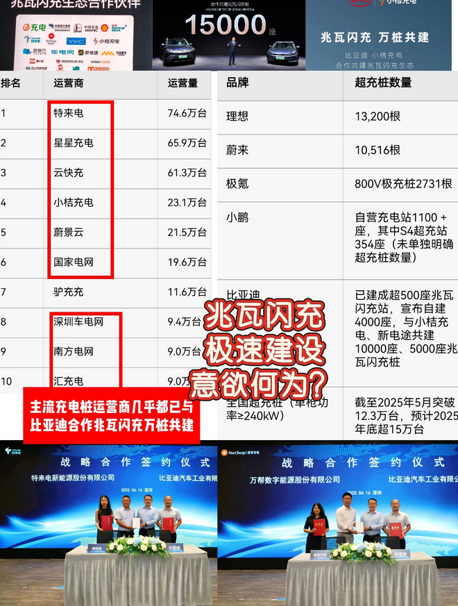 比亚迪兆瓦闪充极速建设意欲何为？比亚迪兆瓦闪充极速建设意欲何为？明年磷酸铁锂