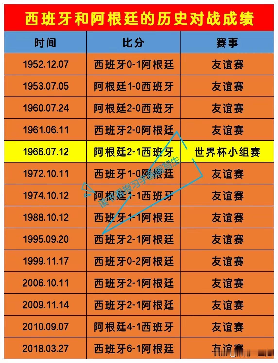 阿根廷和西班牙最后一次交手，是2018年友谊赛，当时西班牙6:1大胜阿根廷！然后