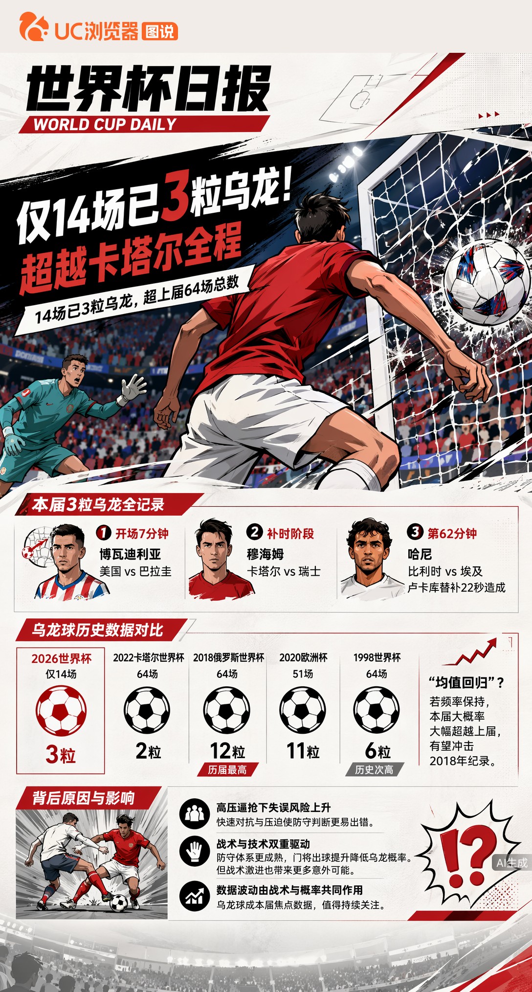 仅14场已3粒乌龙！2026世界杯乌龙数超越卡塔尔全程